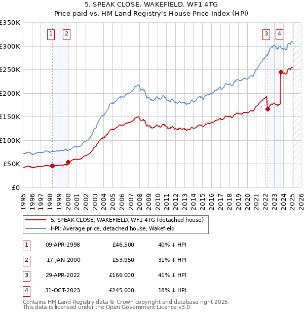 5, SPEAK CLOSE, WAKEFIELD, WF1 4TG: Price paid vs HM Land Registry's House Price Index