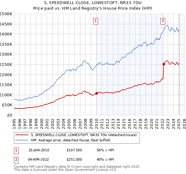 5, SPEEDWELL CLOSE, LOWESTOFT, NR33 7DU: Price paid vs HM Land Registry's House Price Index