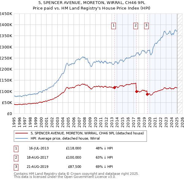 5, SPENCER AVENUE, MORETON, WIRRAL, CH46 9PL: Price paid vs HM Land Registry's House Price Index