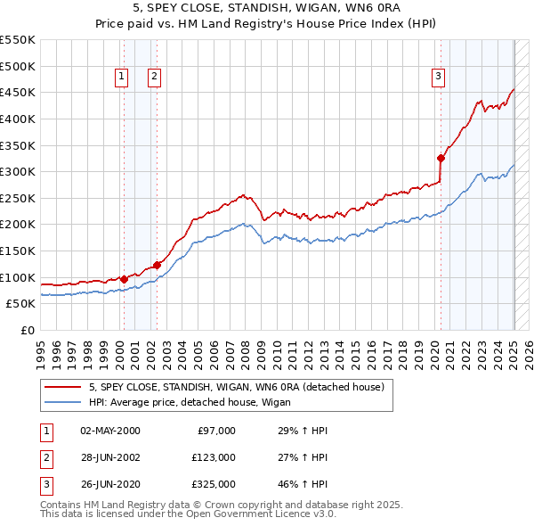 5, SPEY CLOSE, STANDISH, WIGAN, WN6 0RA: Price paid vs HM Land Registry's House Price Index