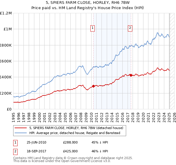 5, SPIERS FARM CLOSE, HORLEY, RH6 7BW: Price paid vs HM Land Registry's House Price Index