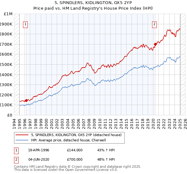 5, SPINDLERS, KIDLINGTON, OX5 2YP: Price paid vs HM Land Registry's House Price Index