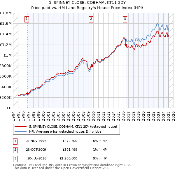 5, SPINNEY CLOSE, COBHAM, KT11 2DY: Price paid vs HM Land Registry's House Price Index
