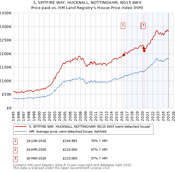 5, SPITFIRE WAY, HUCKNALL, NOTTINGHAM, NG15 6WX: Price paid vs HM Land Registry's House Price Index