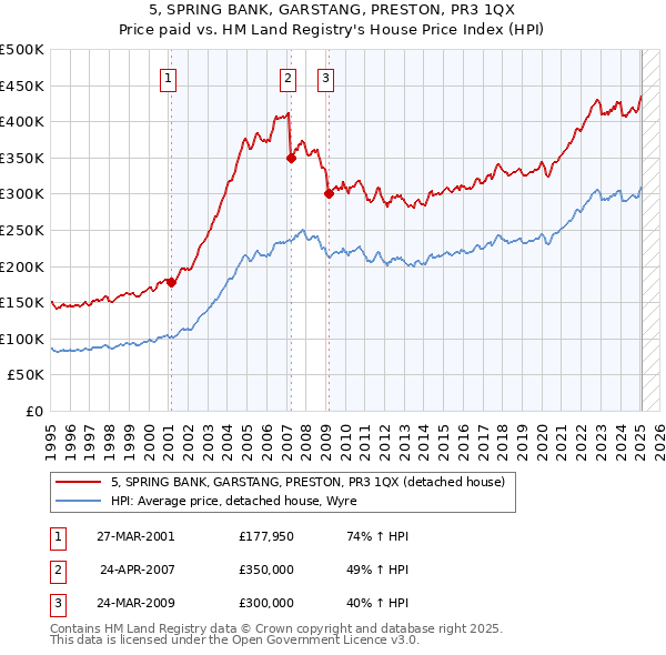 5, SPRING BANK, GARSTANG, PRESTON, PR3 1QX: Price paid vs HM Land Registry's House Price Index