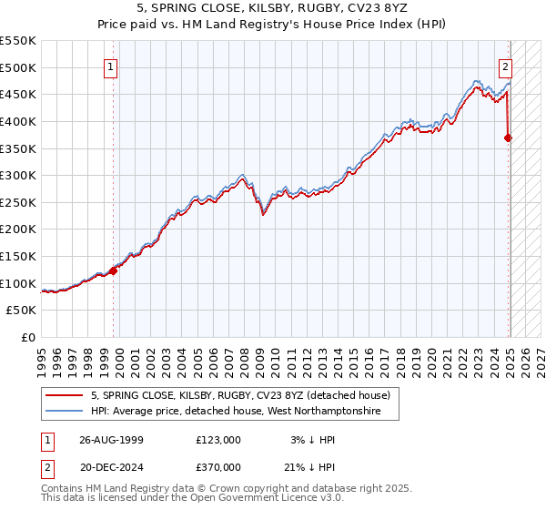 5, SPRING CLOSE, KILSBY, RUGBY, CV23 8YZ: Price paid vs HM Land Registry's House Price Index