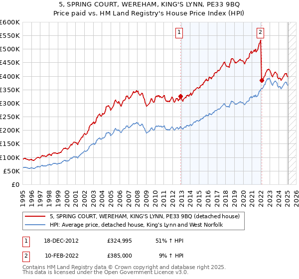 5, SPRING COURT, WEREHAM, KING'S LYNN, PE33 9BQ: Price paid vs HM Land Registry's House Price Index