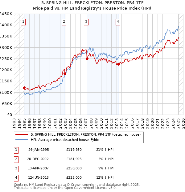 5, SPRING HILL, FRECKLETON, PRESTON, PR4 1TF: Price paid vs HM Land Registry's House Price Index