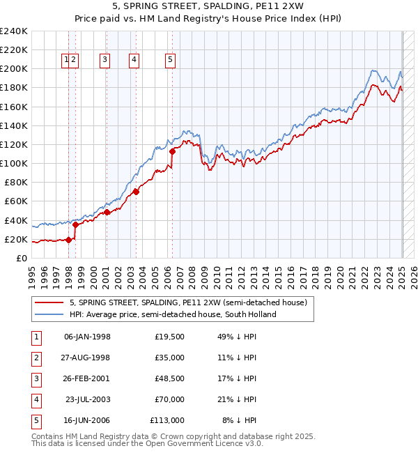 5, SPRING STREET, SPALDING, PE11 2XW: Price paid vs HM Land Registry's House Price Index