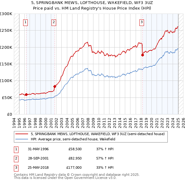 5, SPRINGBANK MEWS, LOFTHOUSE, WAKEFIELD, WF3 3UZ: Price paid vs HM Land Registry's House Price Index