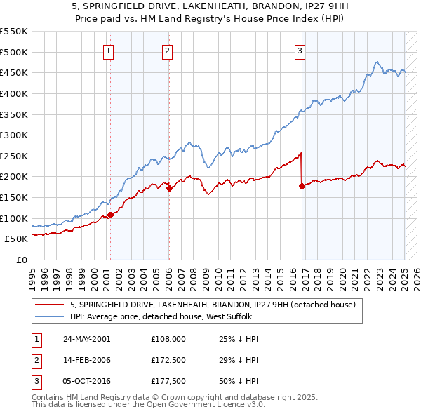 5, SPRINGFIELD DRIVE, LAKENHEATH, BRANDON, IP27 9HH: Price paid vs HM Land Registry's House Price Index