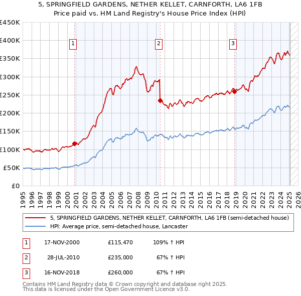 5, SPRINGFIELD GARDENS, NETHER KELLET, CARNFORTH, LA6 1FB: Price paid vs HM Land Registry's House Price Index