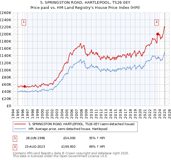 5, SPRINGSTON ROAD, HARTLEPOOL, TS26 0EY: Price paid vs HM Land Registry's House Price Index