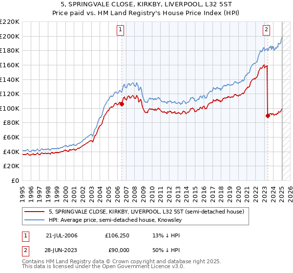 5, SPRINGVALE CLOSE, KIRKBY, LIVERPOOL, L32 5ST: Price paid vs HM Land Registry's House Price Index