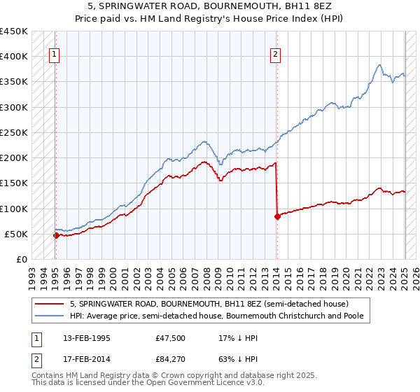 5, SPRINGWATER ROAD, BOURNEMOUTH, BH11 8EZ: Price paid vs HM Land Registry's House Price Index