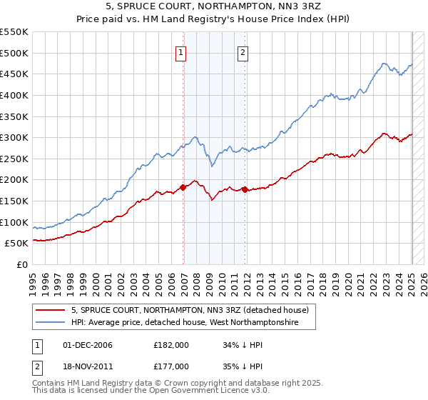 5, SPRUCE COURT, NORTHAMPTON, NN3 3RZ: Price paid vs HM Land Registry's House Price Index