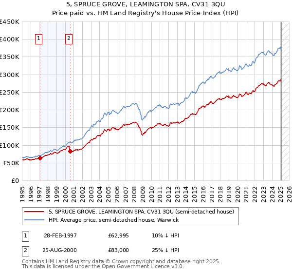5, SPRUCE GROVE, LEAMINGTON SPA, CV31 3QU: Price paid vs HM Land Registry's House Price Index