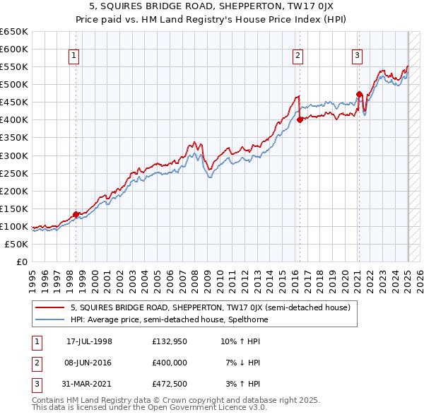 5, SQUIRES BRIDGE ROAD, SHEPPERTON, TW17 0JX: Price paid vs HM Land Registry's House Price Index
