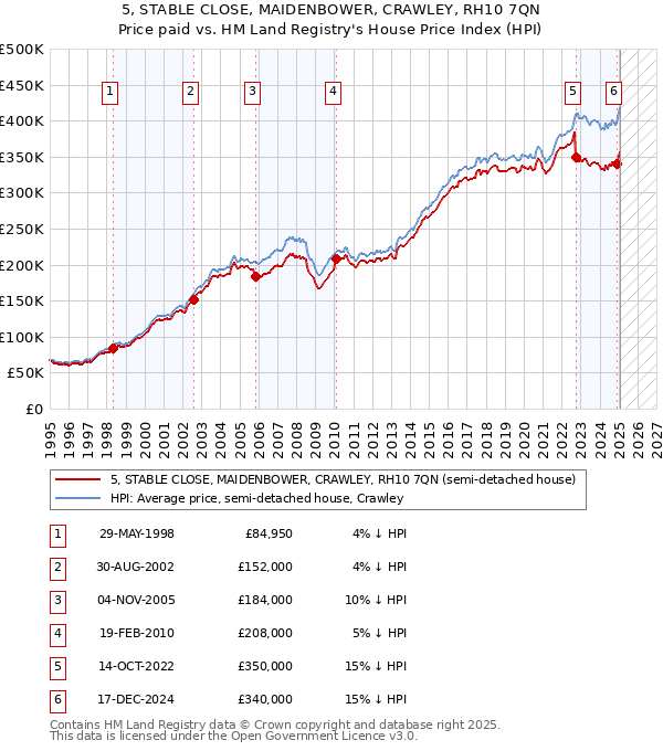 5, STABLE CLOSE, MAIDENBOWER, CRAWLEY, RH10 7QN: Price paid vs HM Land Registry's House Price Index