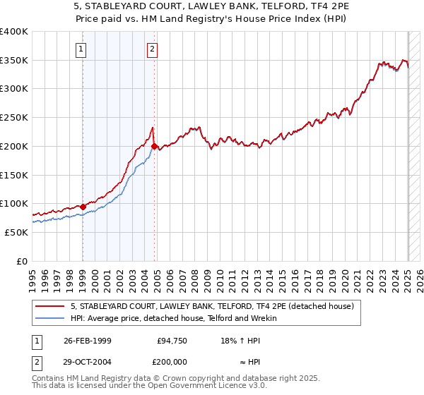 5, STABLEYARD COURT, LAWLEY BANK, TELFORD, TF4 2PE: Price paid vs HM Land Registry's House Price Index