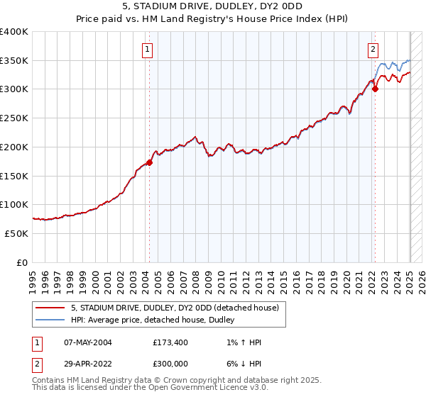 5, STADIUM DRIVE, DUDLEY, DY2 0DD: Price paid vs HM Land Registry's House Price Index