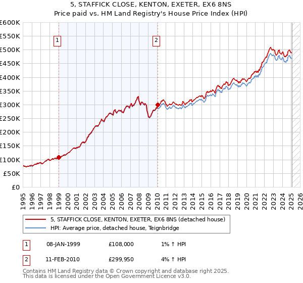 5, STAFFICK CLOSE, KENTON, EXETER, EX6 8NS: Price paid vs HM Land Registry's House Price Index