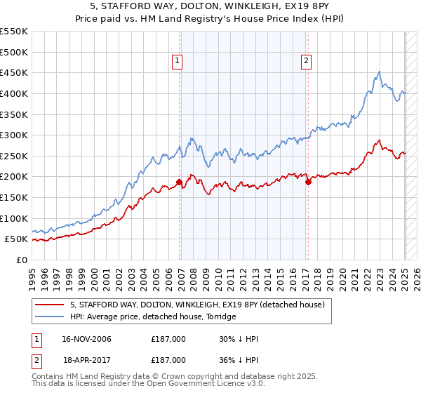 5, STAFFORD WAY, DOLTON, WINKLEIGH, EX19 8PY: Price paid vs HM Land Registry's House Price Index