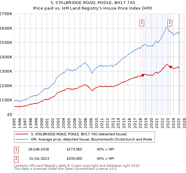 5, STALBRIDGE ROAD, POOLE, BH17 7AS: Price paid vs HM Land Registry's House Price Index