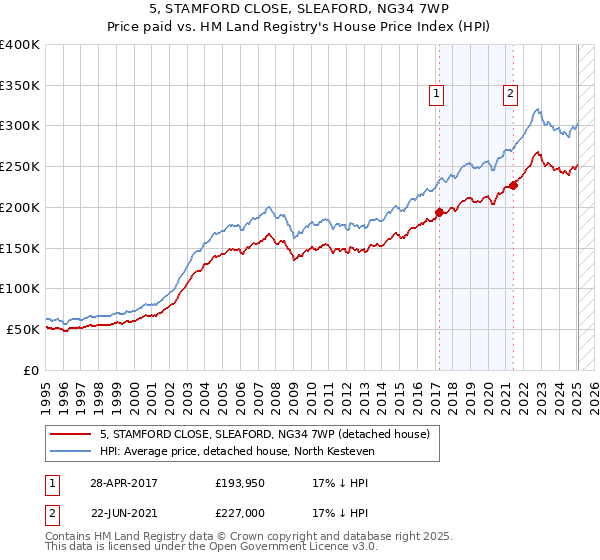 5, STAMFORD CLOSE, SLEAFORD, NG34 7WP: Price paid vs HM Land Registry's House Price Index