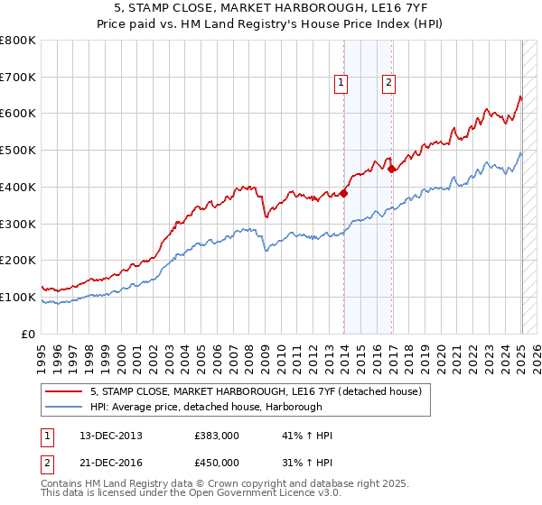 5, STAMP CLOSE, MARKET HARBOROUGH, LE16 7YF: Price paid vs HM Land Registry's House Price Index