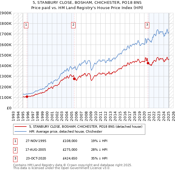 5, STANBURY CLOSE, BOSHAM, CHICHESTER, PO18 8NS: Price paid vs HM Land Registry's House Price Index