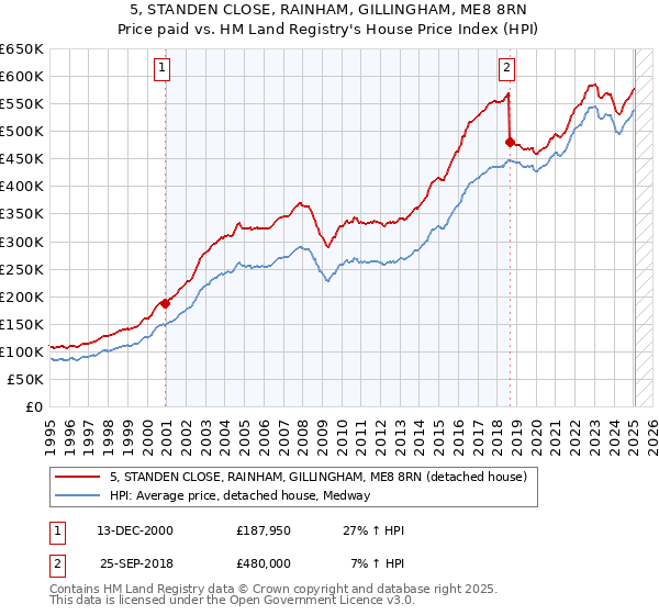 5, STANDEN CLOSE, RAINHAM, GILLINGHAM, ME8 8RN: Price paid vs HM Land Registry's House Price Index