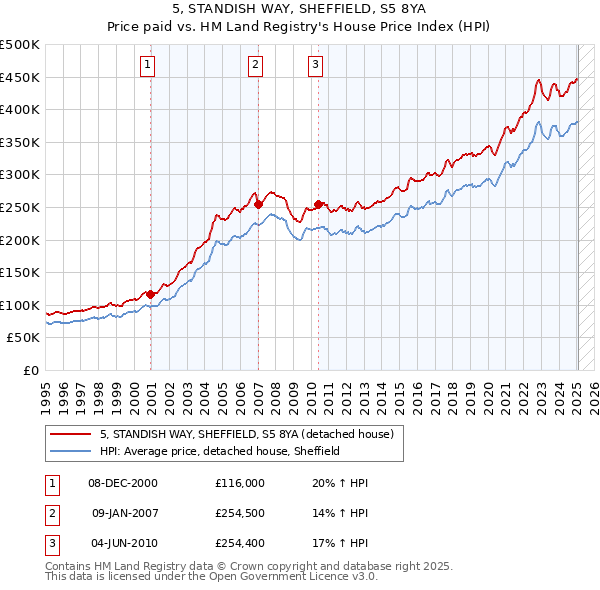 5, STANDISH WAY, SHEFFIELD, S5 8YA: Price paid vs HM Land Registry's House Price Index