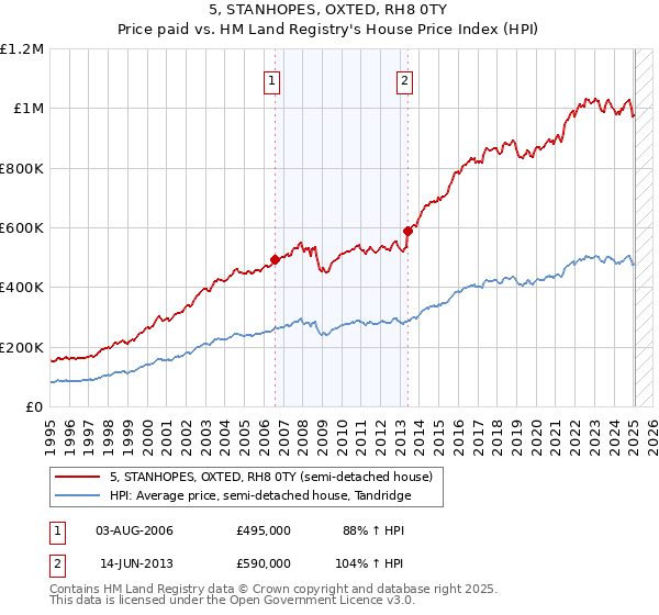 5, STANHOPES, OXTED, RH8 0TY: Price paid vs HM Land Registry's House Price Index