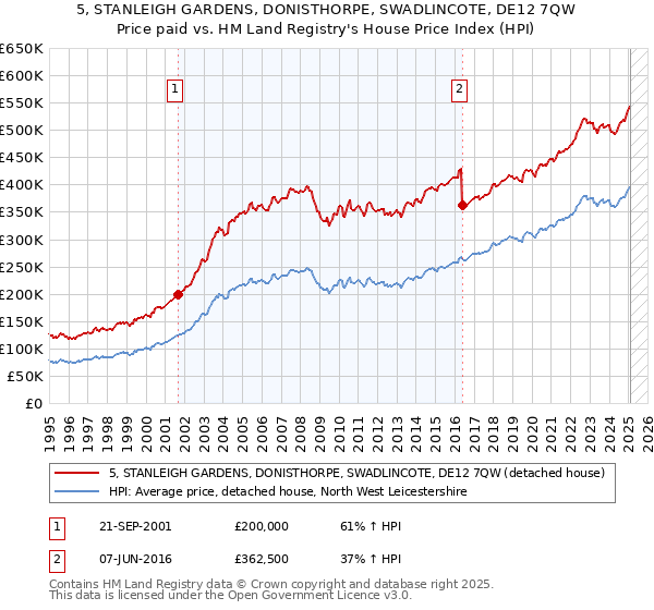 5, STANLEIGH GARDENS, DONISTHORPE, SWADLINCOTE, DE12 7QW: Price paid vs HM Land Registry's House Price Index