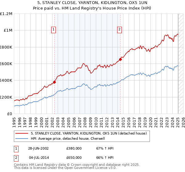 5, STANLEY CLOSE, YARNTON, KIDLINGTON, OX5 1UN: Price paid vs HM Land Registry's House Price Index