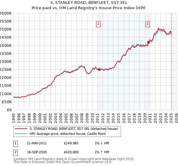 5, STANLEY ROAD, BENFLEET, SS7 3EL: Price paid vs HM Land Registry's House Price Index