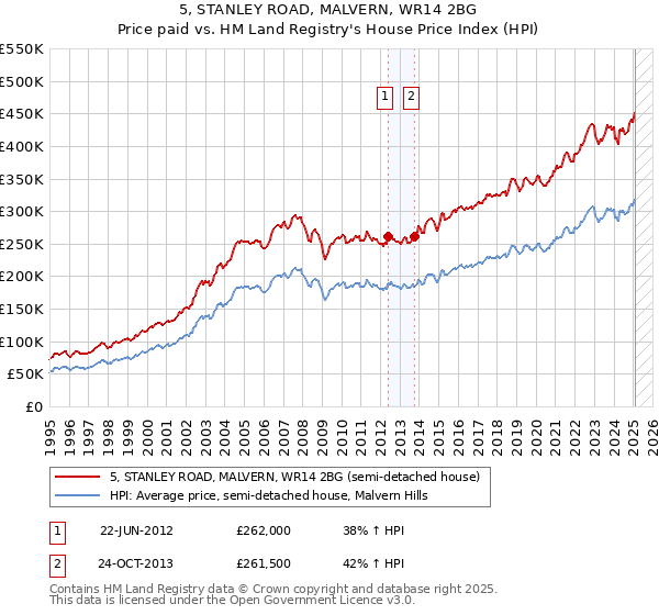 5, STANLEY ROAD, MALVERN, WR14 2BG: Price paid vs HM Land Registry's House Price Index