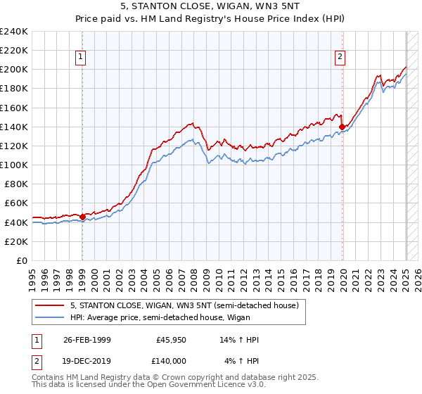 5, STANTON CLOSE, WIGAN, WN3 5NT: Price paid vs HM Land Registry's House Price Index