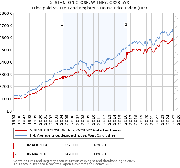 5, STANTON CLOSE, WITNEY, OX28 5YX: Price paid vs HM Land Registry's House Price Index