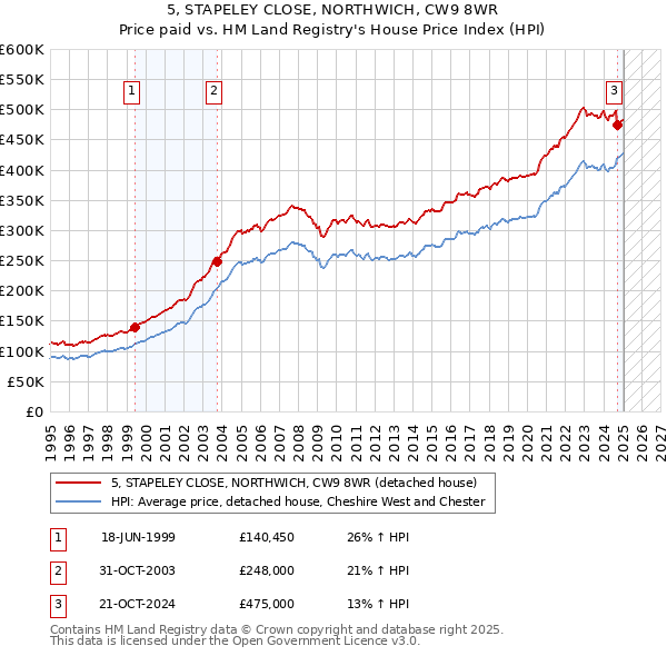 5, STAPELEY CLOSE, NORTHWICH, CW9 8WR: Price paid vs HM Land Registry's House Price Index