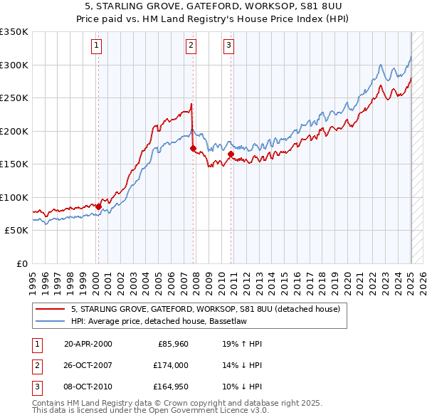 5, STARLING GROVE, GATEFORD, WORKSOP, S81 8UU: Price paid vs HM Land Registry's House Price Index