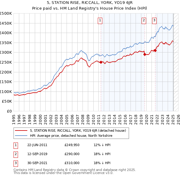 5, STATION RISE, RICCALL, YORK, YO19 6JR: Price paid vs HM Land Registry's House Price Index
