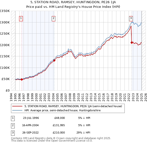 5, STATION ROAD, RAMSEY, HUNTINGDON, PE26 1JA: Price paid vs HM Land Registry's House Price Index