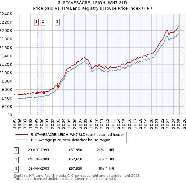 5, STAVESACRE, LEIGH, WN7 3LD: Price paid vs HM Land Registry's House Price Index