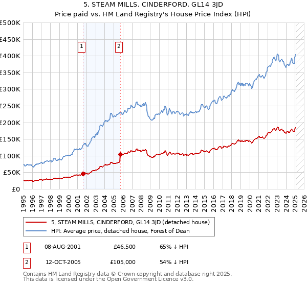 5, STEAM MILLS, CINDERFORD, GL14 3JD: Price paid vs HM Land Registry's House Price Index