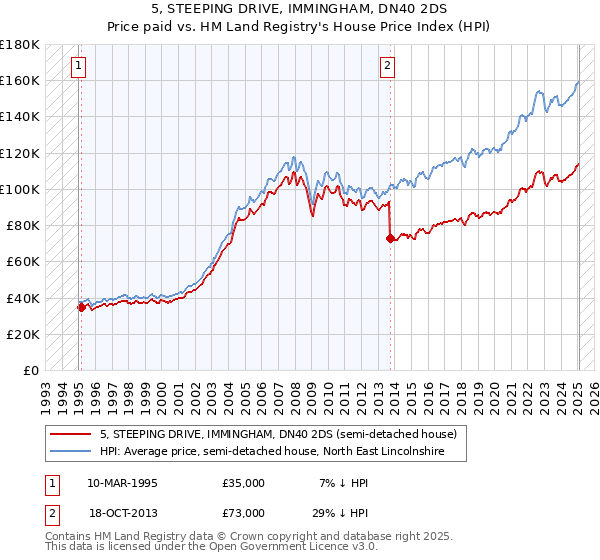 5, STEEPING DRIVE, IMMINGHAM, DN40 2DS: Price paid vs HM Land Registry's House Price Index
