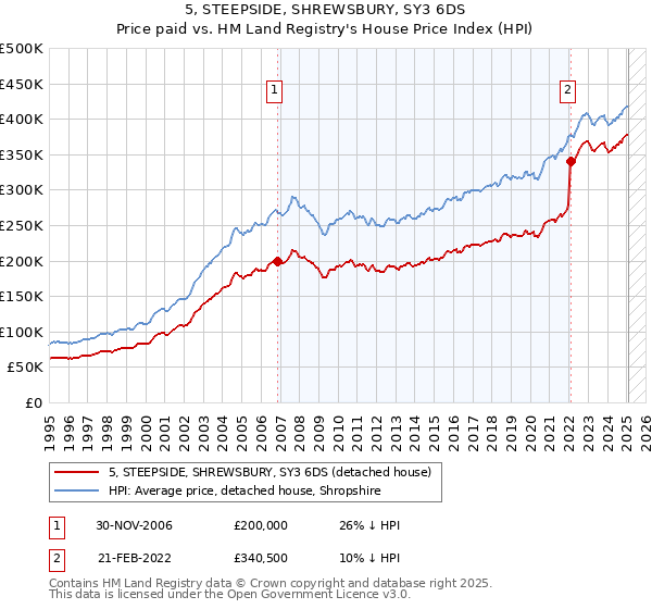 5, STEEPSIDE, SHREWSBURY, SY3 6DS: Price paid vs HM Land Registry's House Price Index