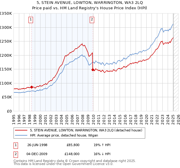 5, STEIN AVENUE, LOWTON, WARRINGTON, WA3 2LQ: Price paid vs HM Land Registry's House Price Index