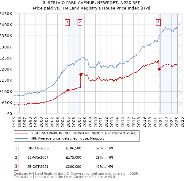 5, STELVIO PARK AVENUE, NEWPORT, NP20 3EP: Price paid vs HM Land Registry's House Price Index